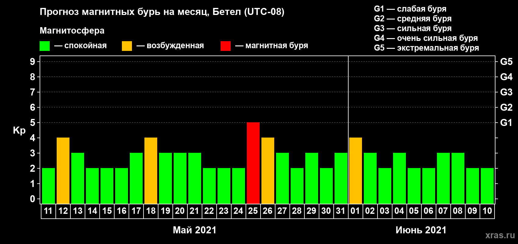 Прогноз максимального суточного геомагнитного индекса Kp на <b>1 месяц</b> (31 день) <b>с 11 мая по 10 июня 2021 г</b>