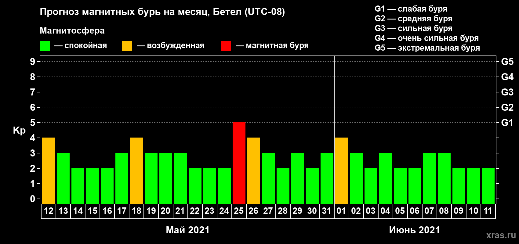 Прогноз максимального суточного геомагнитного индекса Kp на <b>1 месяц</b> (31 день) <b>с 12 мая по 11 июня 2021 г</b>