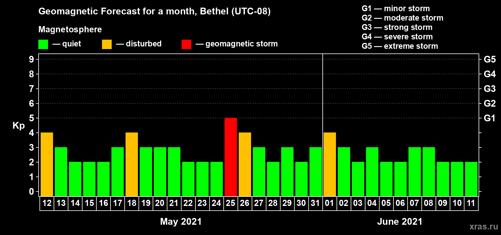 Forecast of the daily maximal value of geomagnetic index Kp for <b>1 month</b> (31 days) <b>from May 12, 2021 to Jun 11, 2021</b>