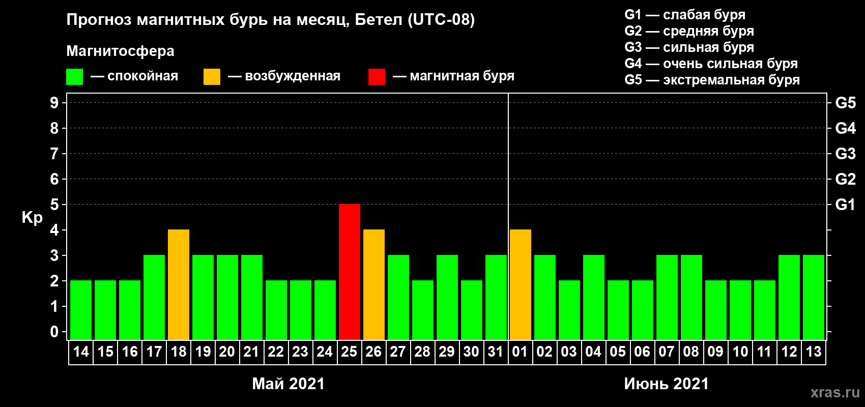 Прогноз максимального суточного геомагнитного индекса Kp на <b>1 месяц</b> (31 день) <b>с 14 мая по 13 июня 2021 г</b>
