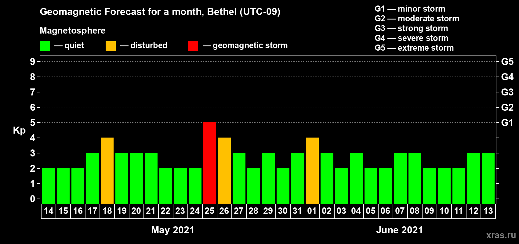 Forecast of the daily maximal value of geomagnetic index Kp for <b>1 month</b> (31 days) <b>from May 14, 2021 to Jun 13, 2021</b>