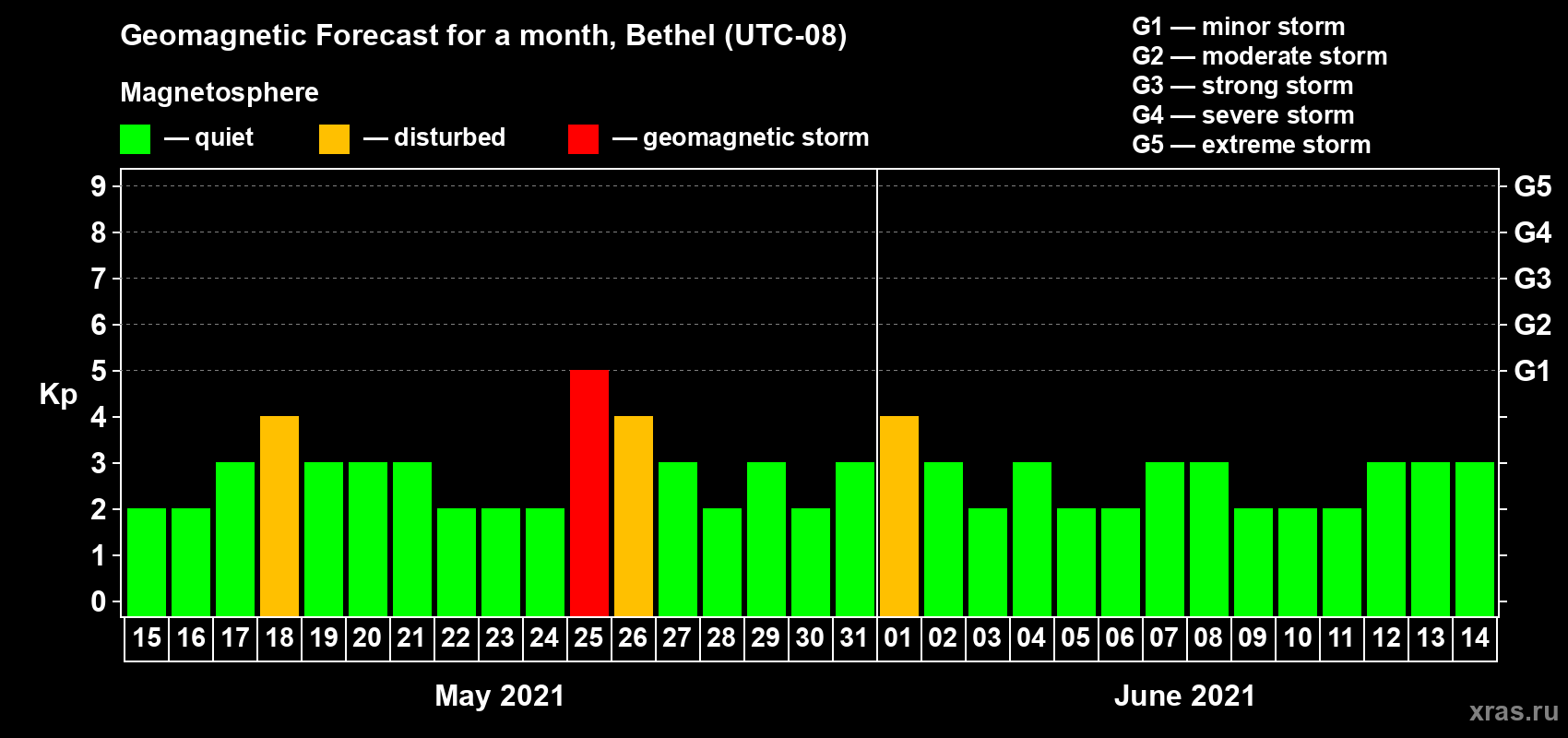 Forecast of the daily maximal value of geomagnetic index Kp for <b>1 month</b> (31 days) <b>from May 15, 2021 to Jun 14, 2021</b>