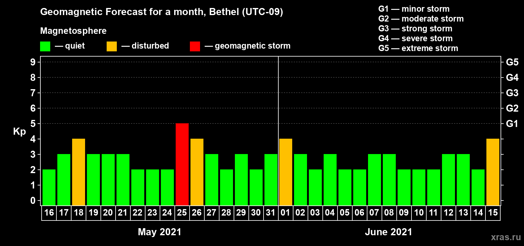 Forecast of the daily maximal value of geomagnetic index Kp for <b>1 month</b> (31 days) <b>from May 16, 2021 to Jun 15, 2021</b>