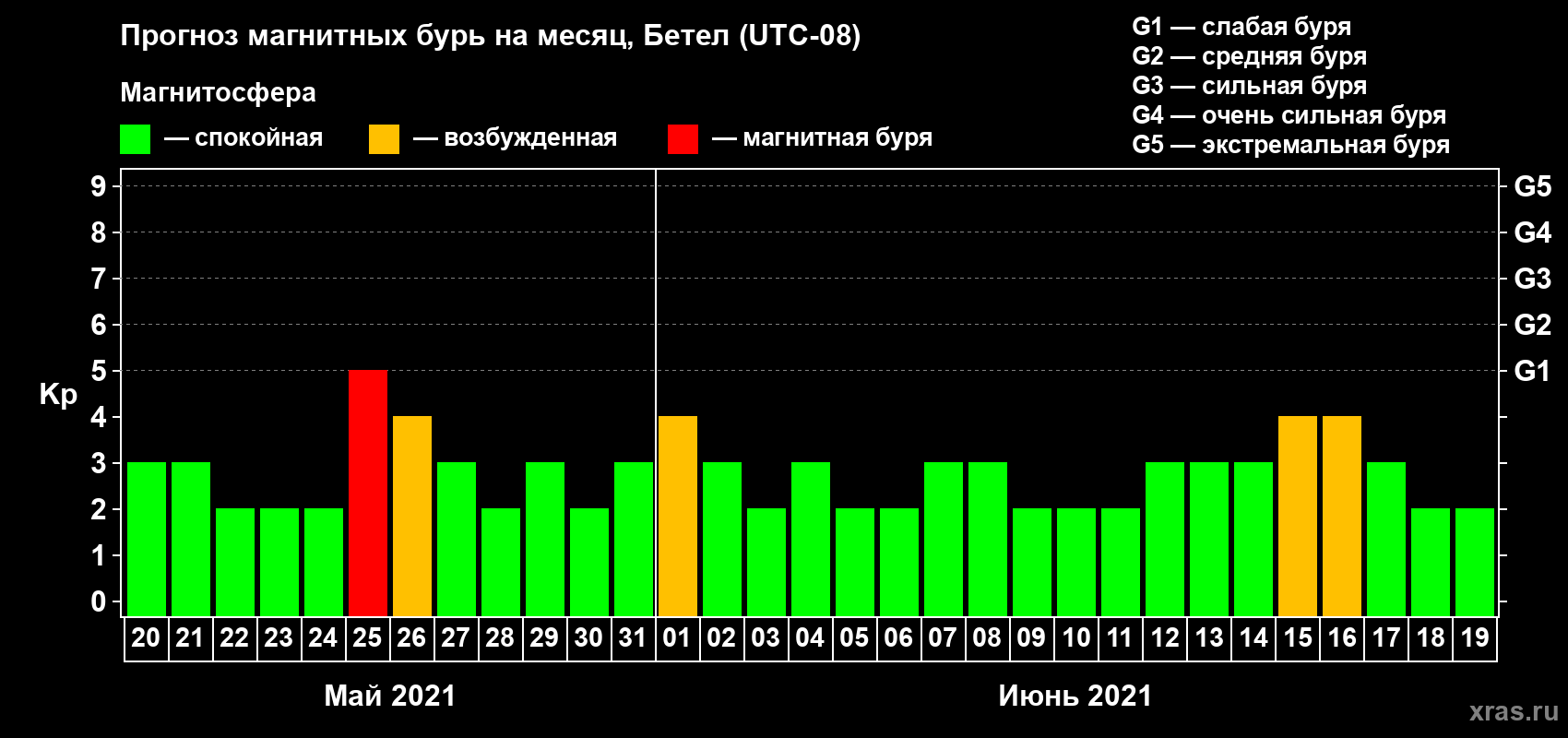 Прогноз максимального суточного геомагнитного индекса Kp на <b>1 месяц</b> (31 день) <b>с 20 мая по 19 июня 2021 г</b>