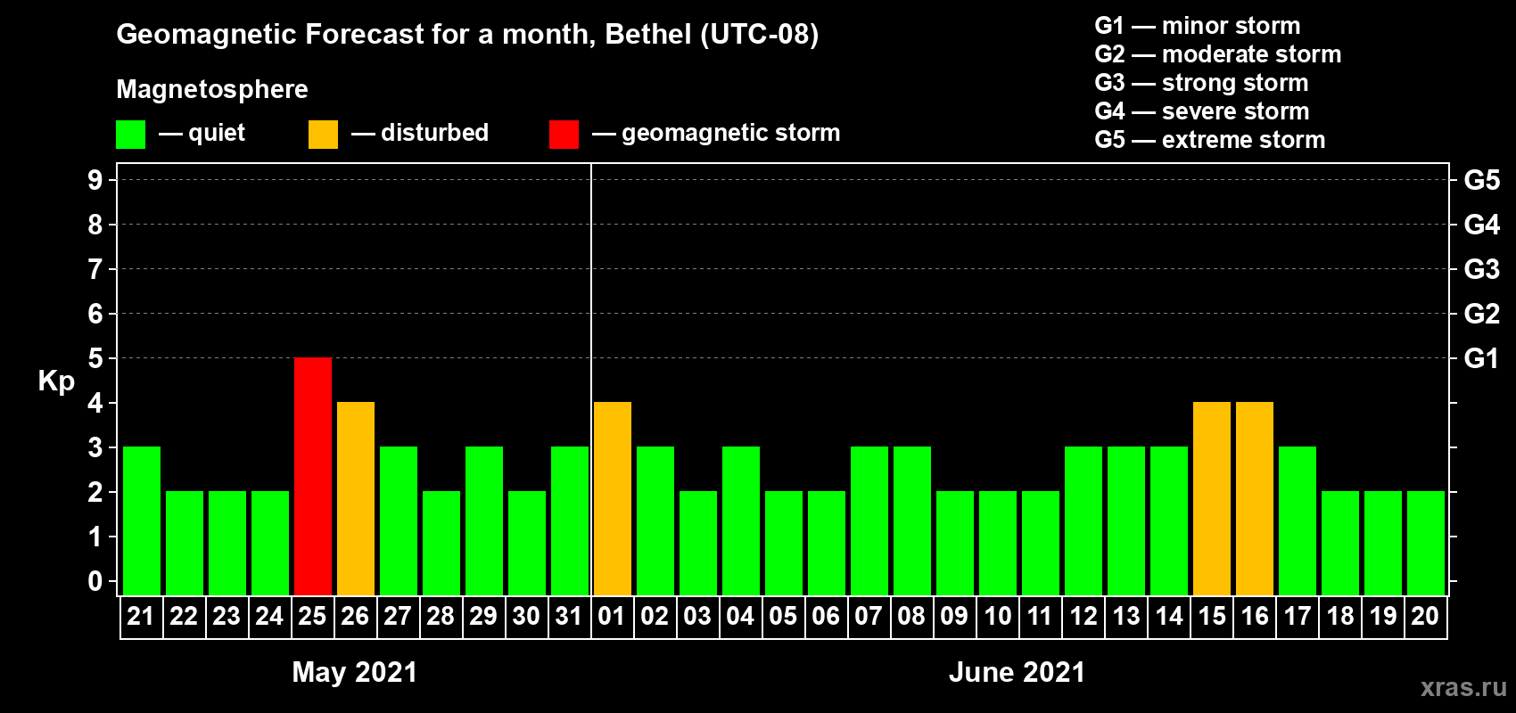 Forecast of the daily maximal value of geomagnetic index Kp for <b>1 month</b> (31 days) <b>from May 21, 2021 to Jun 20, 2021</b>