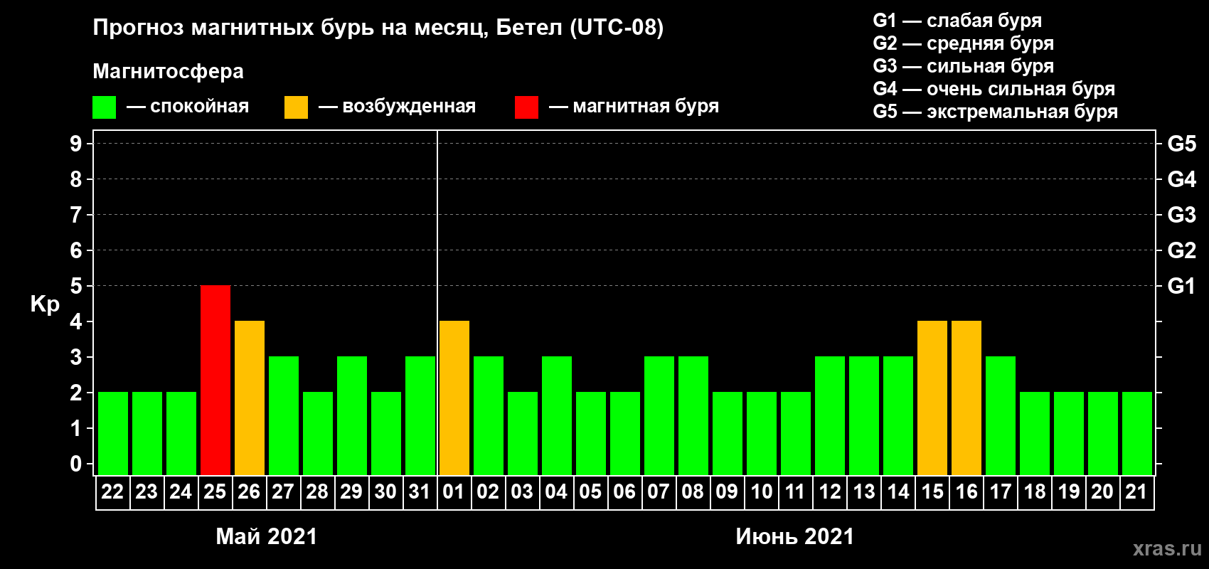 Прогноз максимального суточного геомагнитного индекса Kp на <b>1 месяц</b> (31 день) <b>с 22 мая по 21 июня 2021 г</b>