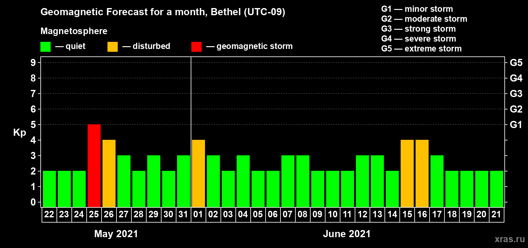 Forecast of the daily maximal value of geomagnetic index Kp for <b>1 month</b> (31 days) <b>from May 22, 2021 to Jun 21, 2021</b>