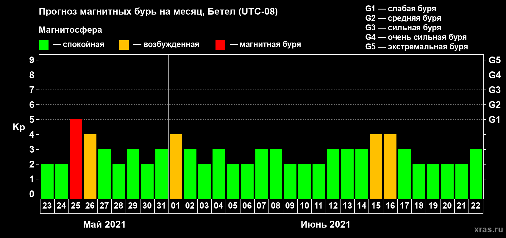 Прогноз максимального суточного геомагнитного индекса Kp на <b>1 месяц</b> (31 день) <b>с 23 мая по 22 июня 2021 г</b>