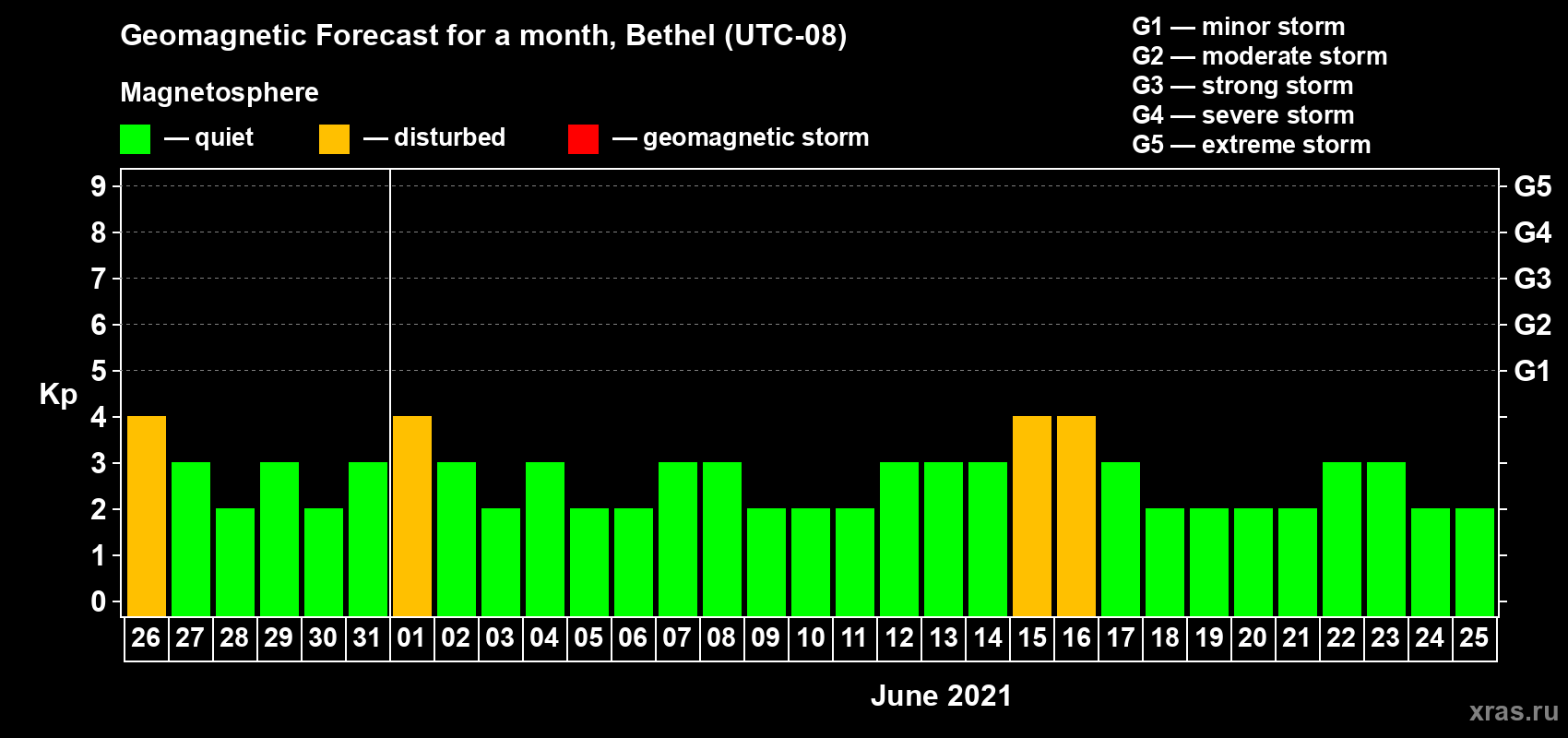 Forecast of the daily maximal value of geomagnetic index Kp for <b>1 month</b> (31 days) <b>from May 26, 2021 to Jun 25, 2021</b>