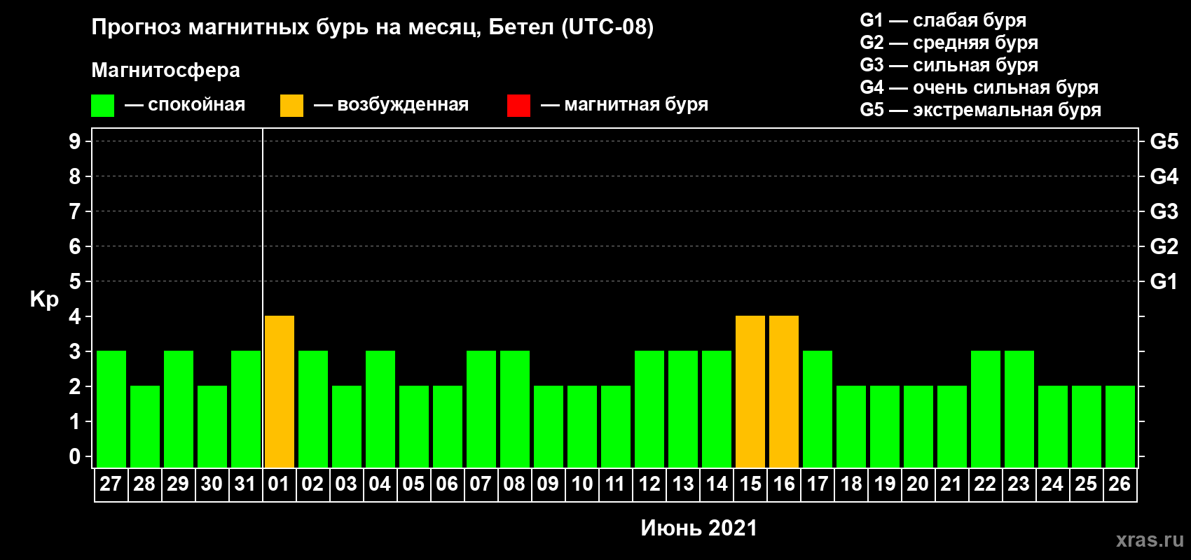 Прогноз максимального суточного геомагнитного индекса Kp на <b>1 месяц</b> (31 день) <b>с 27 мая по 26 июня 2021 г</b>