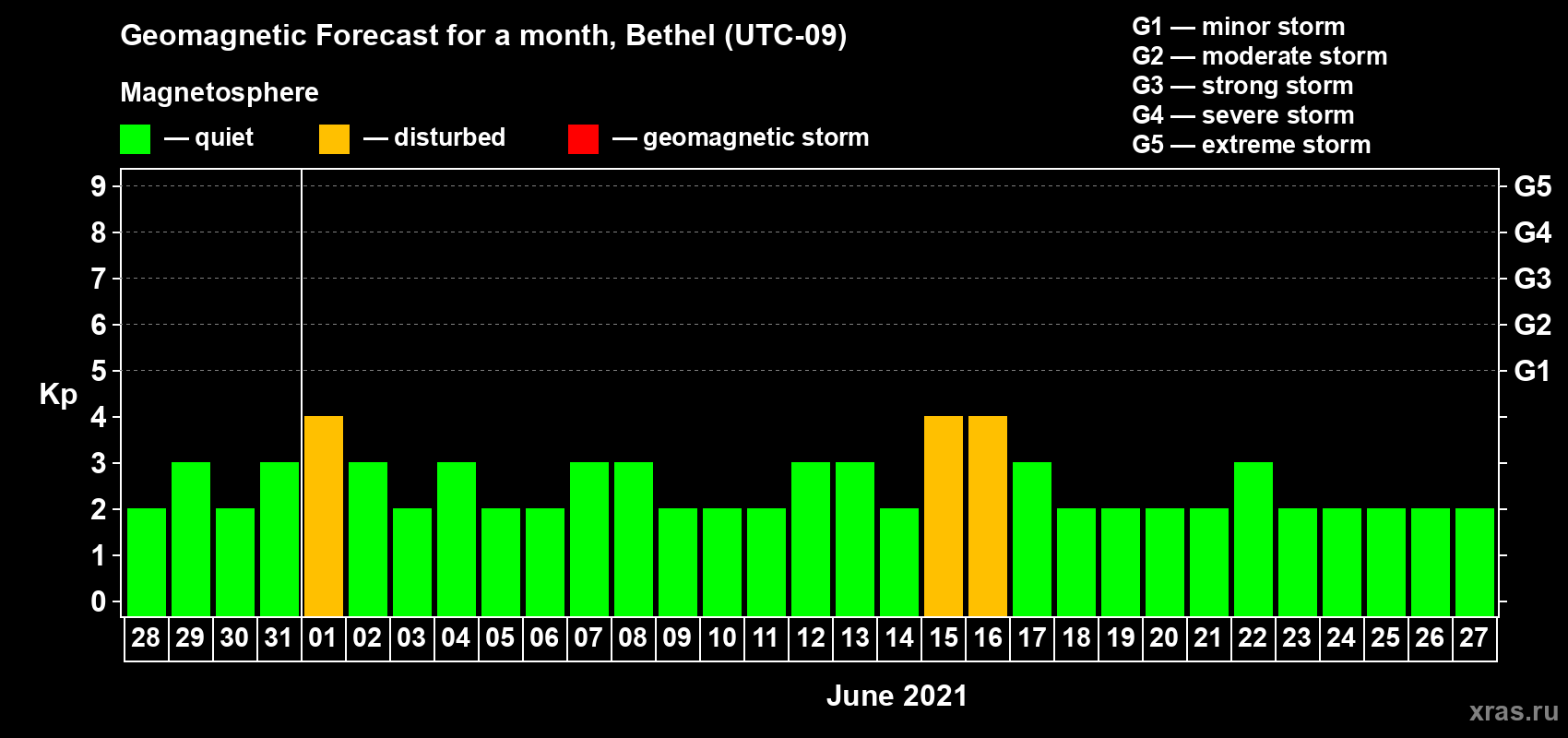Forecast of the daily maximal value of geomagnetic index Kp for <b>1 month</b> (31 days) <b>from May 28, 2021 to Jun 27, 2021</b>
