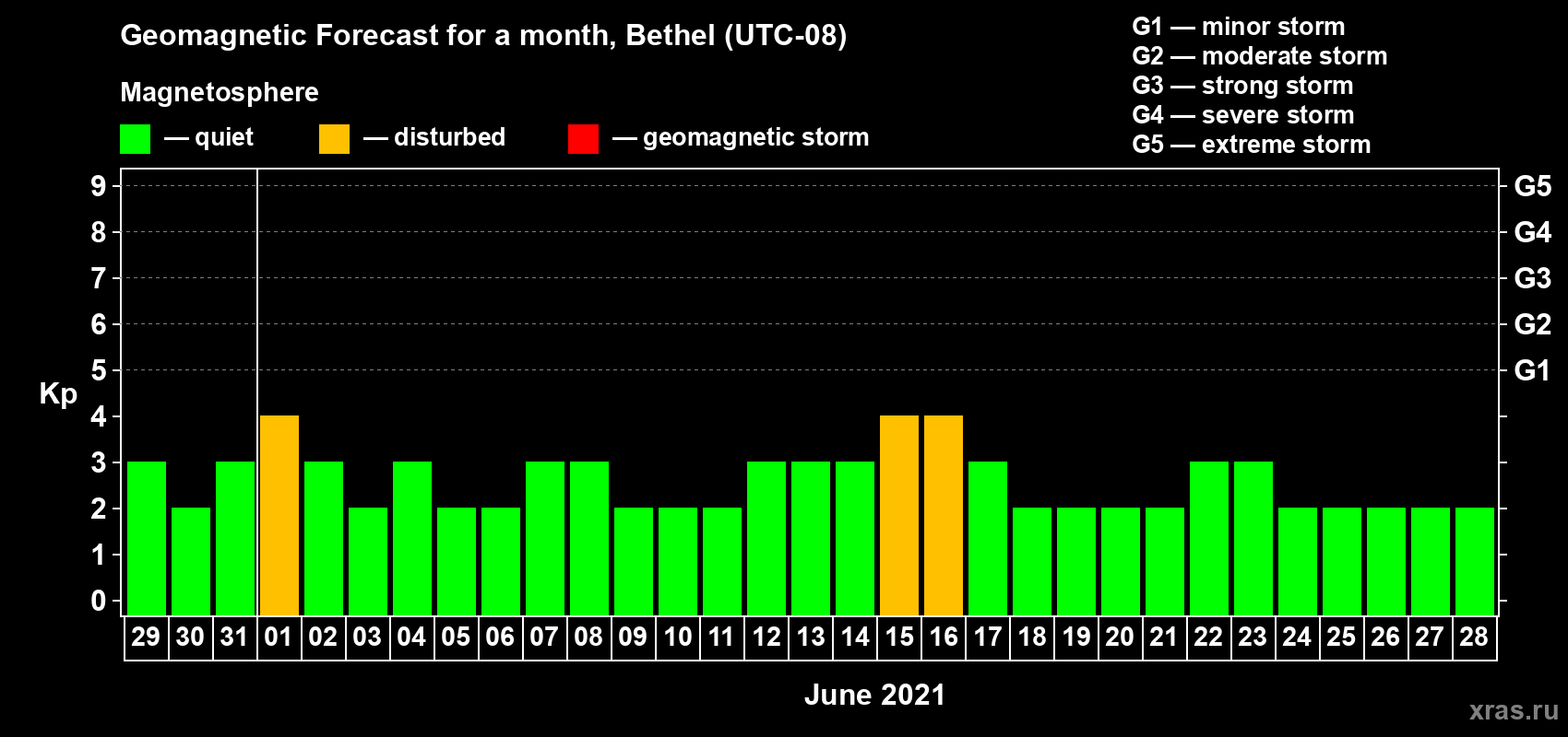Forecast of the daily maximal value of geomagnetic index Kp for <b>1 month</b> (31 days) <b>from May 29, 2021 to Jun 28, 2021</b>