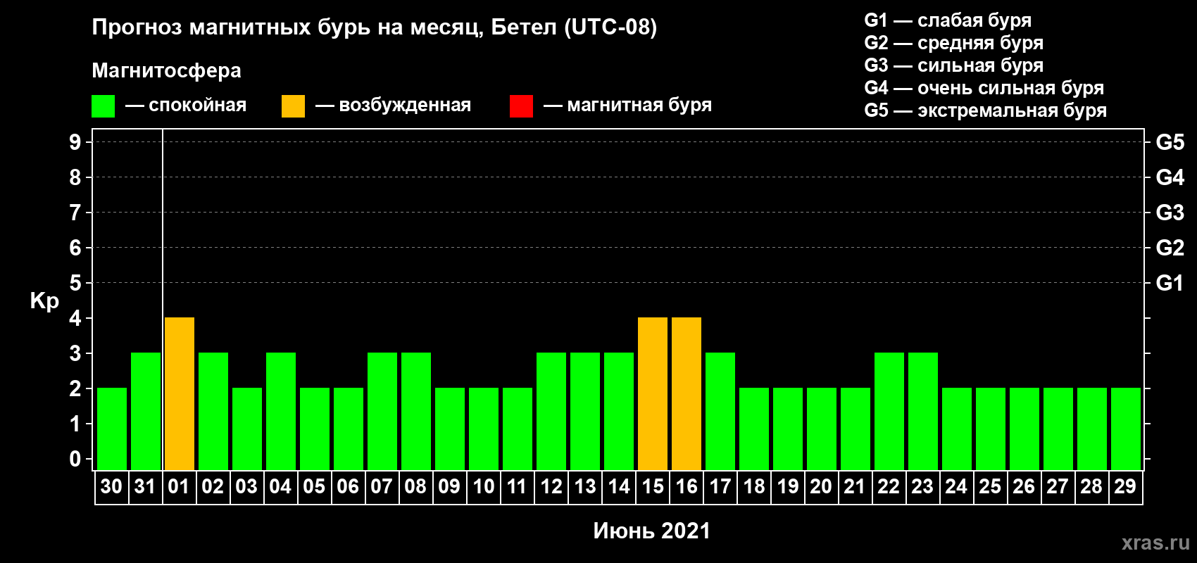 Прогноз максимального суточного геомагнитного индекса Kp на <b>1 месяц</b> (31 день) <b>с 30 мая по 29 июня 2021 г</b>