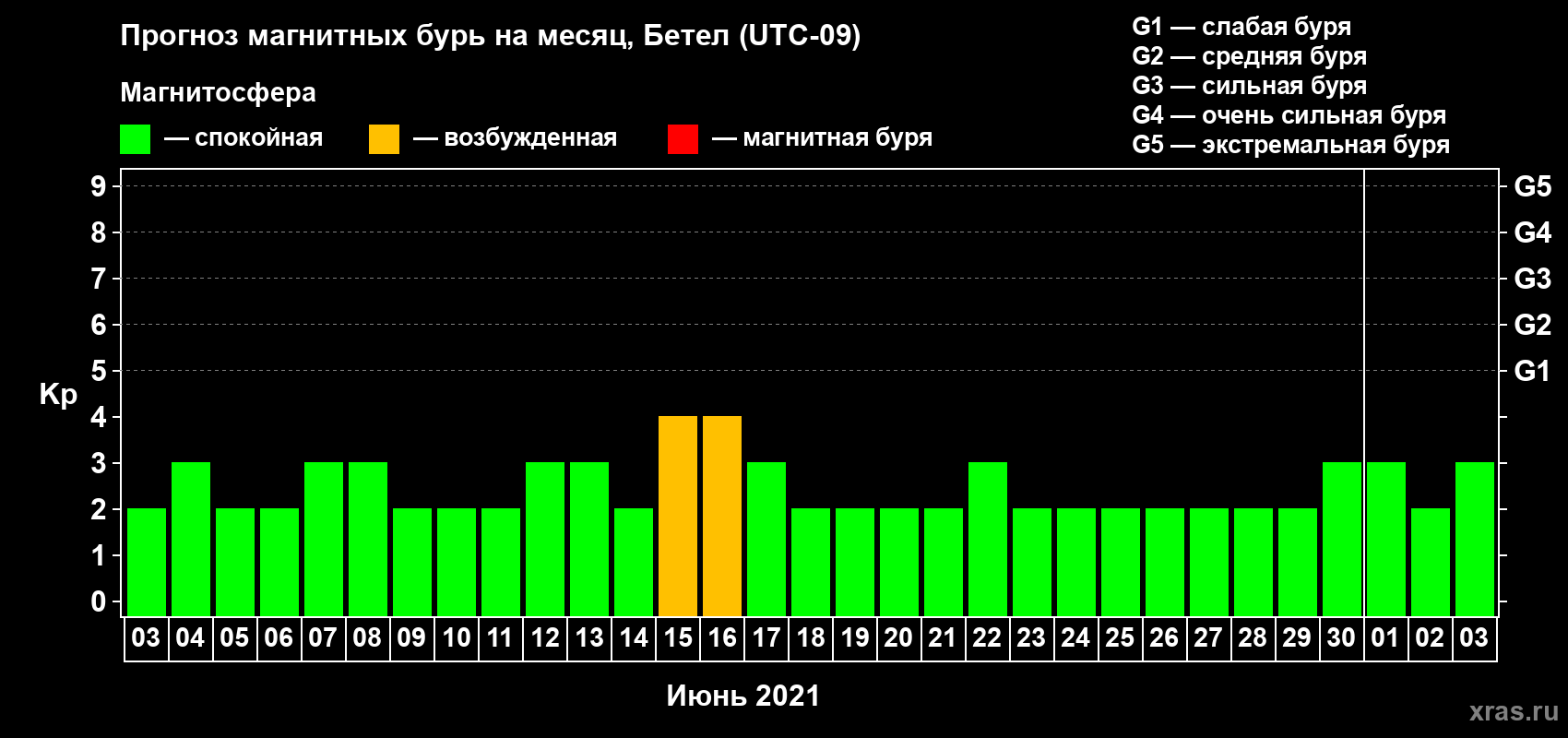 Прогноз максимального суточного геомагнитного индекса Kp на <b>1 месяц</b> (31 день) <b>с 03 июня по 03 июля 2021 г</b>