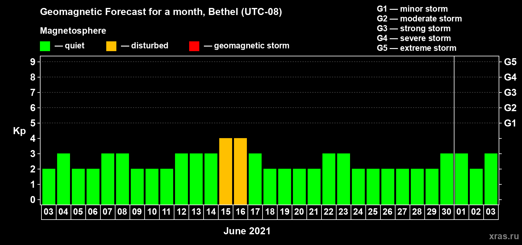 Forecast of the daily maximal value of geomagnetic index Kp for <b>1 month</b> (31 days) <b>from Jun 03, 2021 to Jul 03, 2021</b>