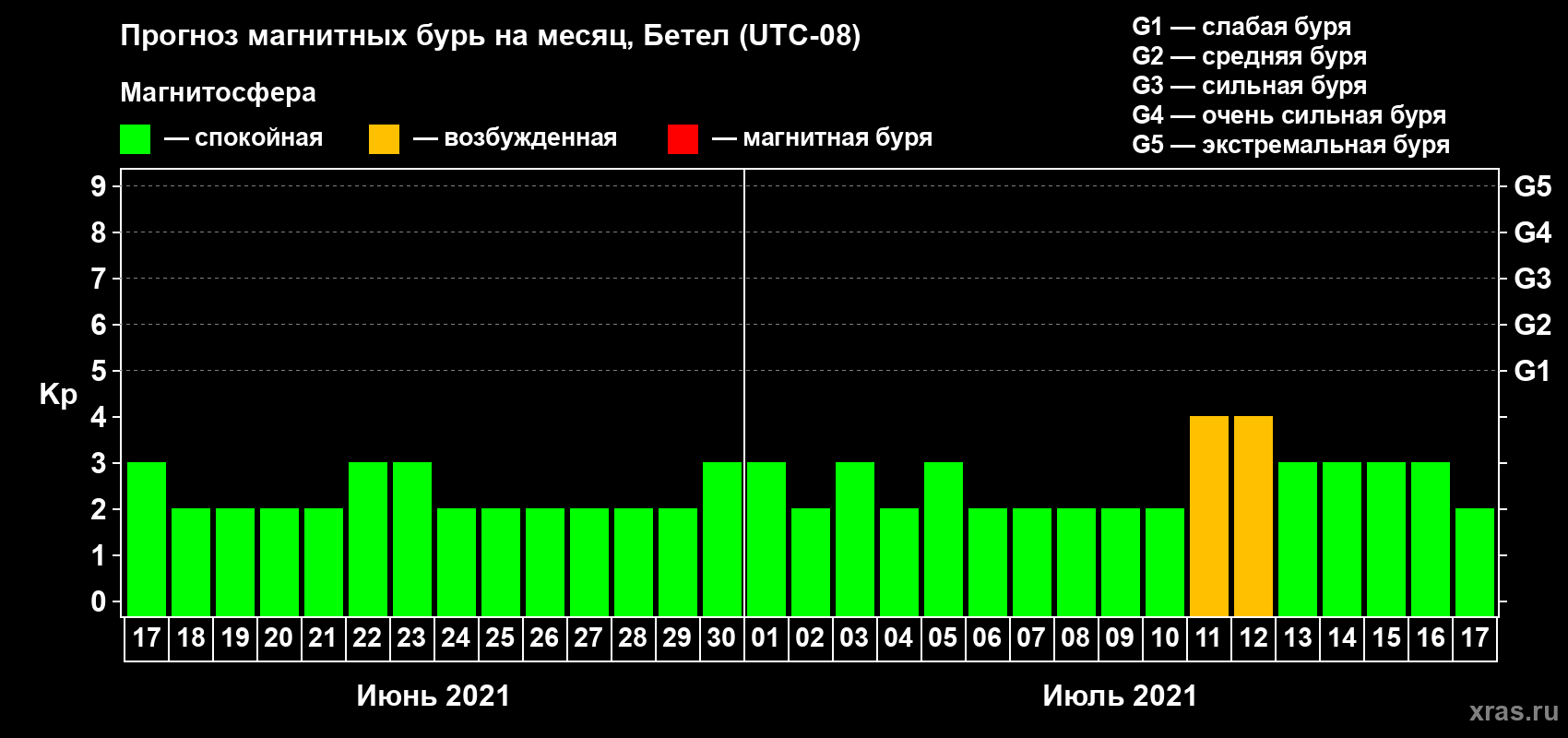 Прогноз максимального суточного геомагнитного индекса Kp на <b>1 месяц</b> (31 день) <b>с 17 июня по 17 июля 2021 г</b>