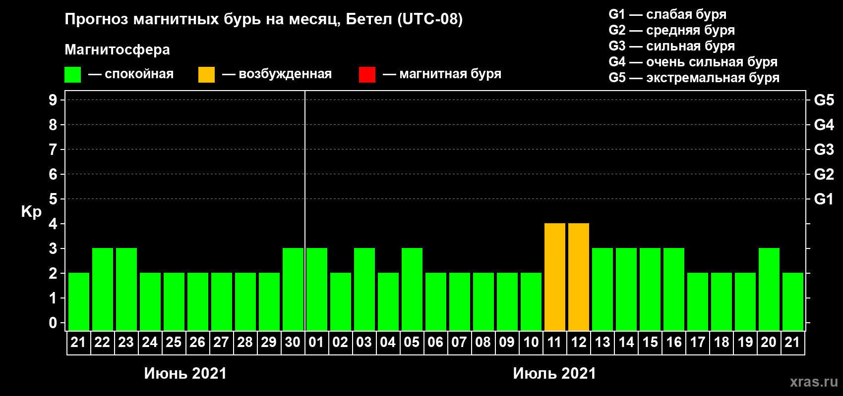Прогноз максимального суточного геомагнитного индекса Kp на <b>1 месяц</b> (31 день) <b>с 21 июня по 21 июля 2021 г</b>