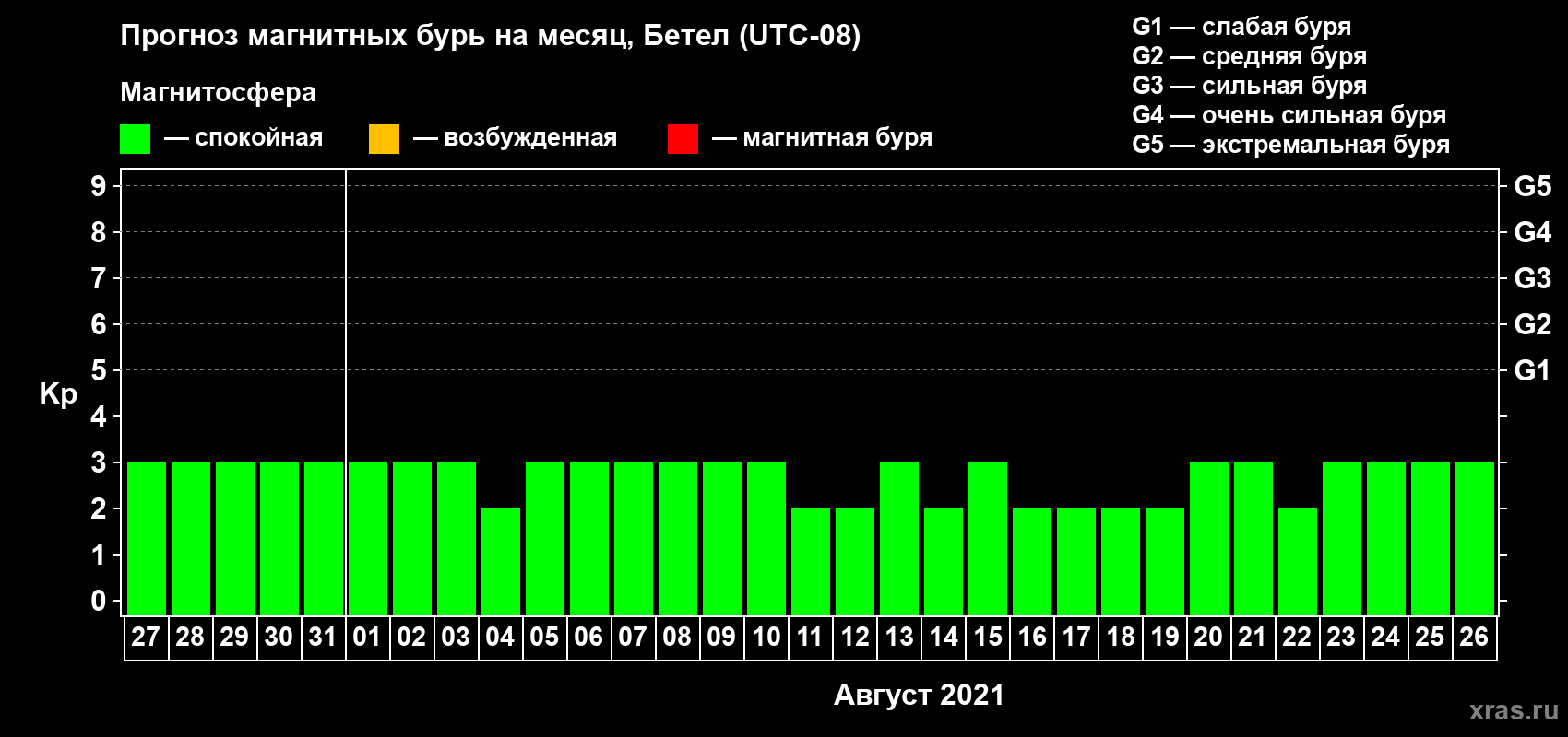 Прогноз максимального суточного геомагнитного индекса Kp на <b>1 месяц</b> (31 день) <b>с 27 июля по 26 августа 2021 г</b>