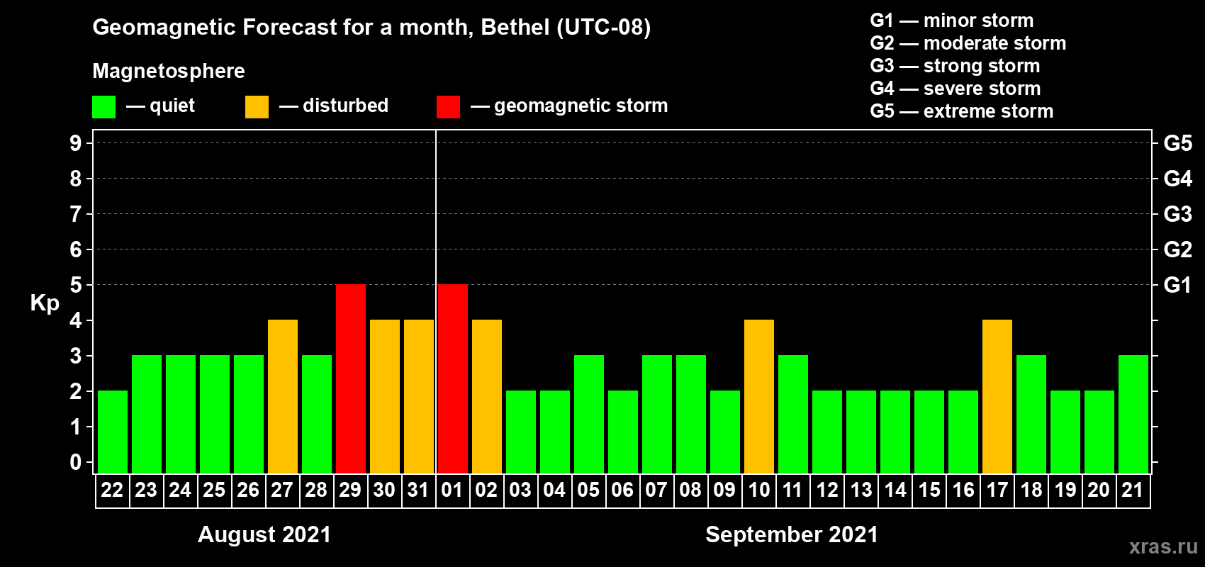 Forecast of the daily maximal value of geomagnetic index Kp for <b>1 month</b> (31 days) <b>from Aug 22, 2021 to Sep 21, 2021</b>