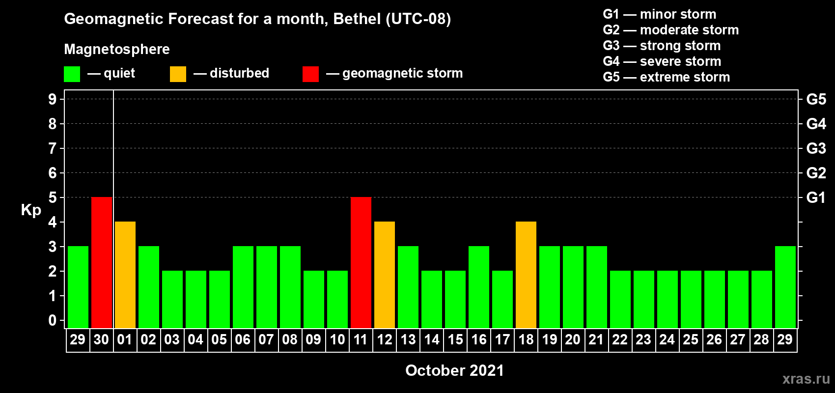 Forecast of the daily maximal value of geomagnetic index Kp for <b>1 month</b> (31 days) <b>from Sep 29, 2021 to Oct 29, 2021</b>
