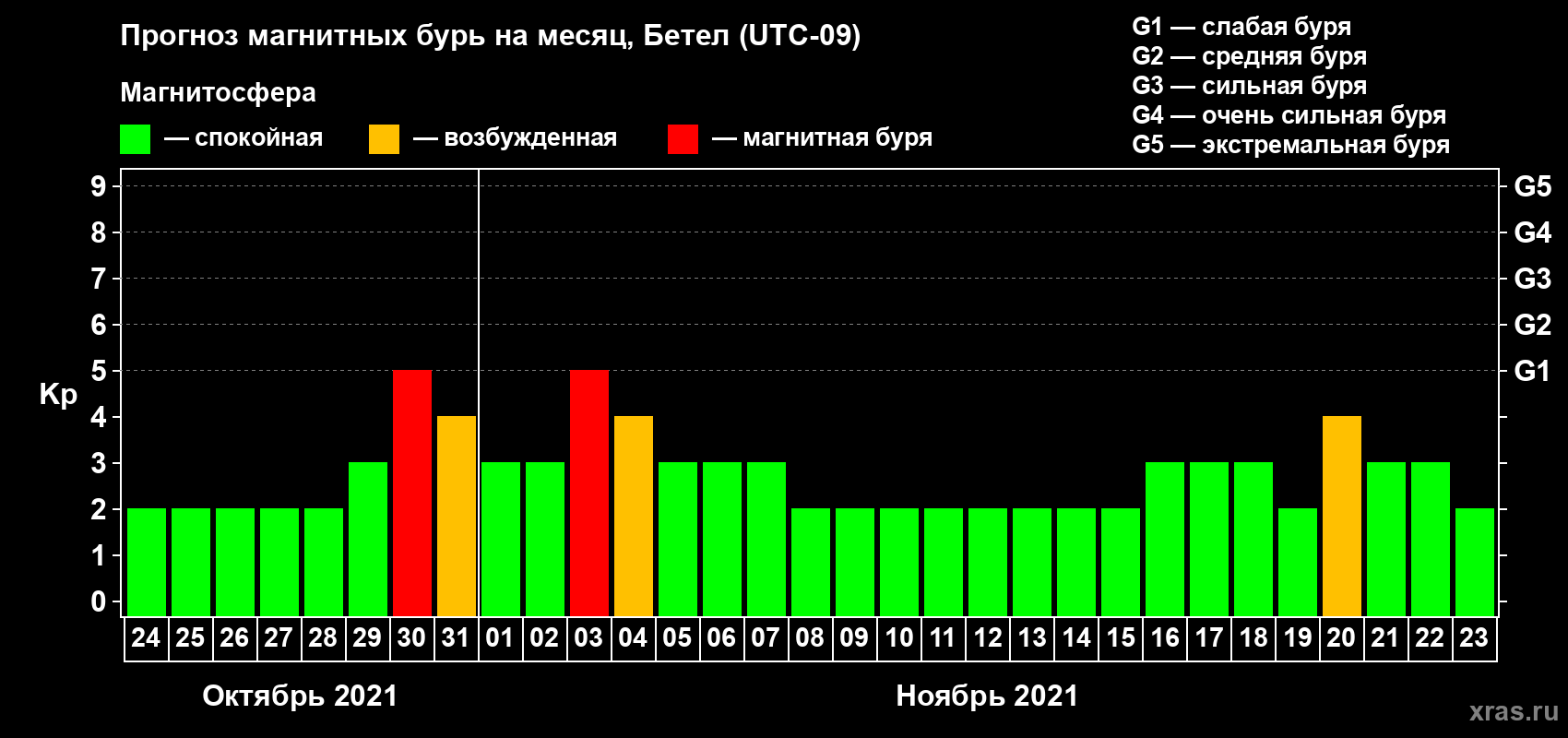 Прогноз максимального суточного геомагнитного индекса Kp на <b>1 месяц</b> (31 день) <b>с 24 октября по 23 ноября 2021 г</b>