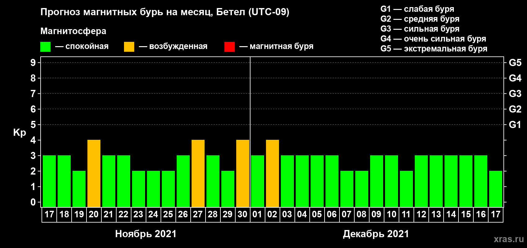Прогноз максимального суточного геомагнитного индекса Kp на <b>1 месяц</b> (31 день) <b>с 17 ноября по 17 декабря 2021 г</b>