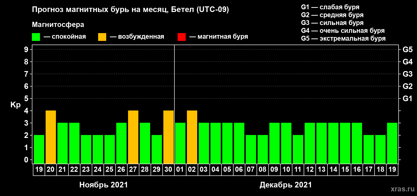 Прогноз максимального суточного геомагнитного индекса Kp на <b>1 месяц</b> (31 день) <b>с 19 ноября по 19 декабря 2021 г</b>