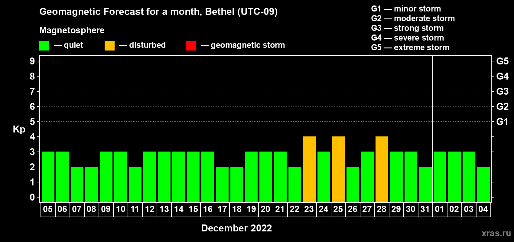 Forecast of the daily maximal value of geomagnetic index Kp for <b>1 month</b> (31 days) <b>from Dec 05, 2021 to Jan 04, 2022</b>