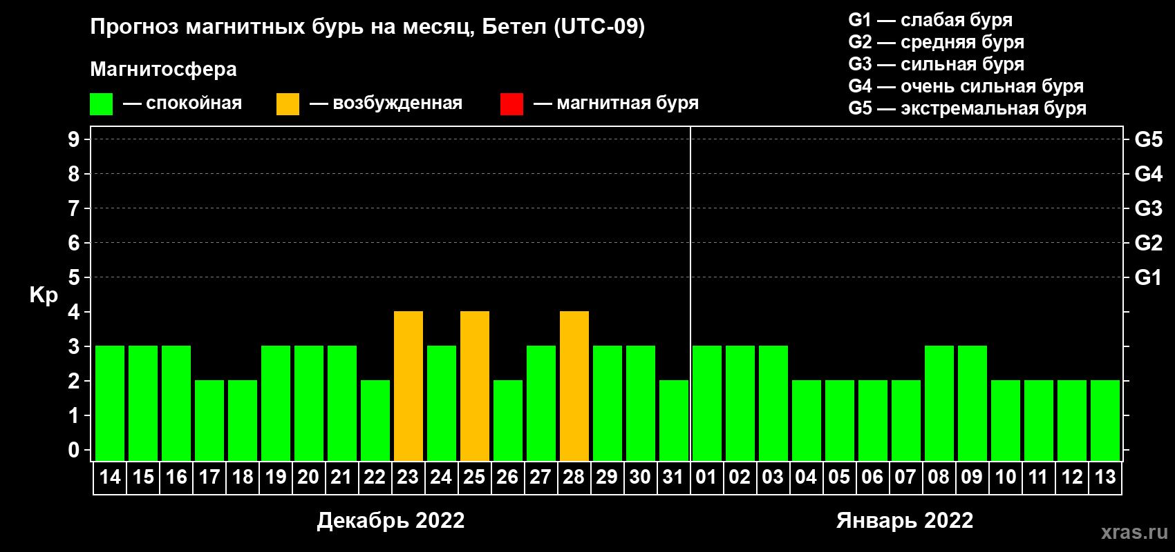 Прогноз максимального суточного геомагнитного индекса Kp на <b>1 месяц</b> (31 день) <b>с 14 декабря 2021 г по 13 января 2022 г</b>