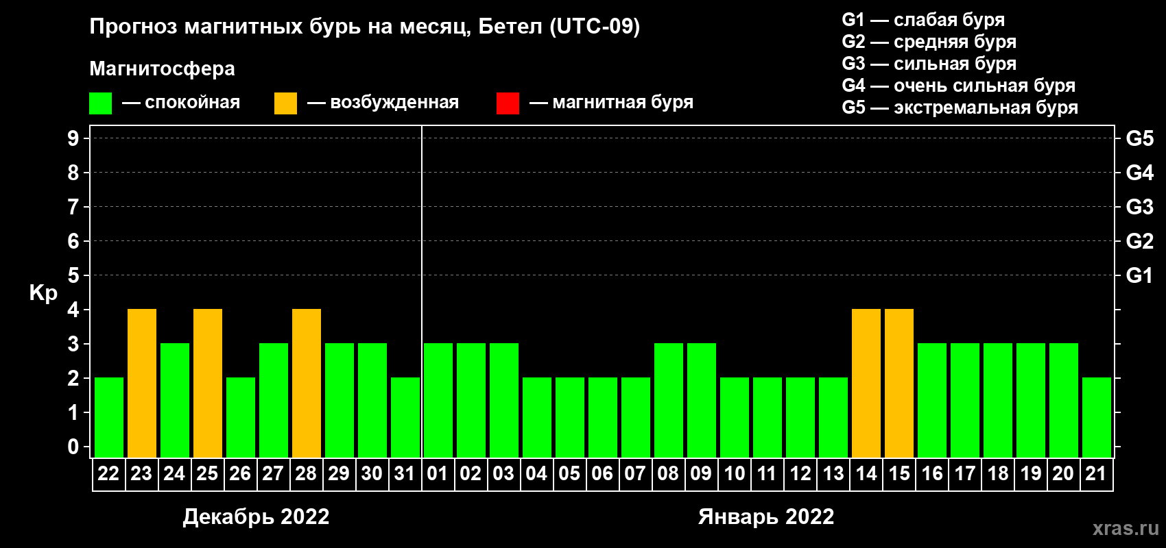 Прогноз максимального суточного геомагнитного индекса Kp на <b>1 месяц</b> (31 день) <b>с 22 декабря 2021 г по 21 января 2022 г</b>