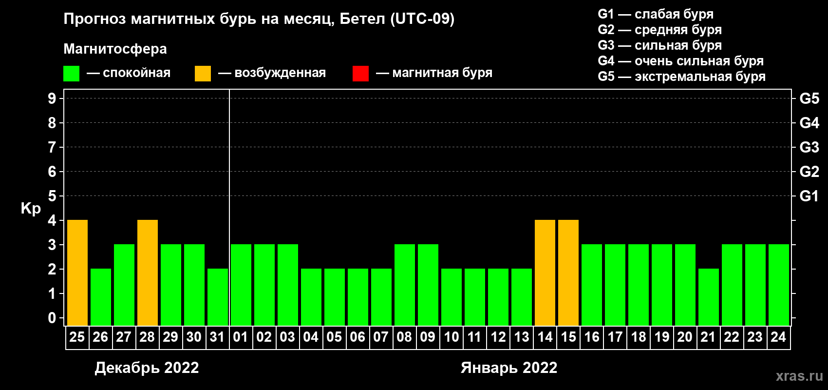 Прогноз максимального суточного геомагнитного индекса Kp на <b>1 месяц</b> (31 день) <b>с 25 декабря 2021 г по 24 января 2022 г</b>