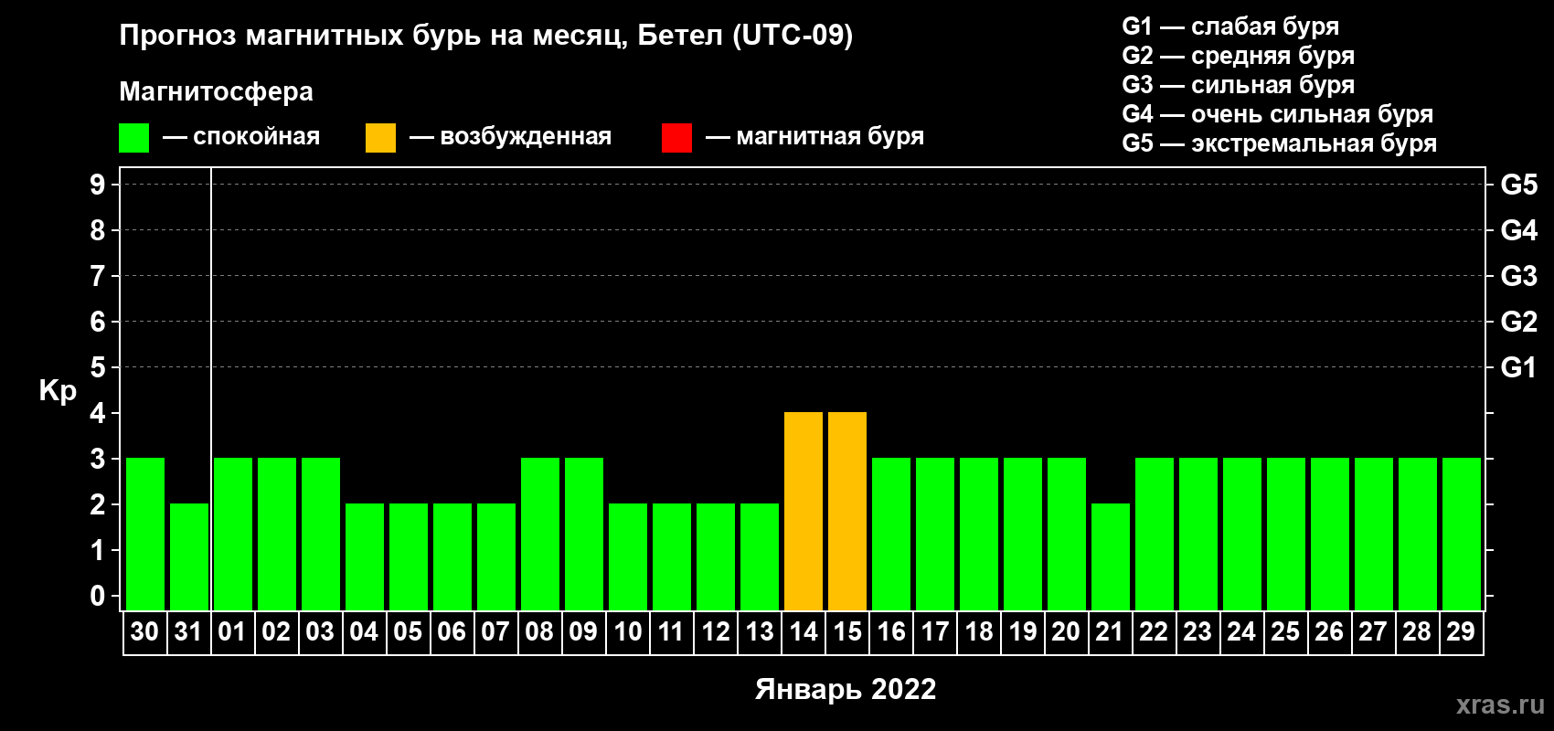 Прогноз максимального суточного геомагнитного индекса Kp на <b>1 месяц</b> (31 день) <b>с 30 декабря 2021 г по 29 января 2022 г</b>