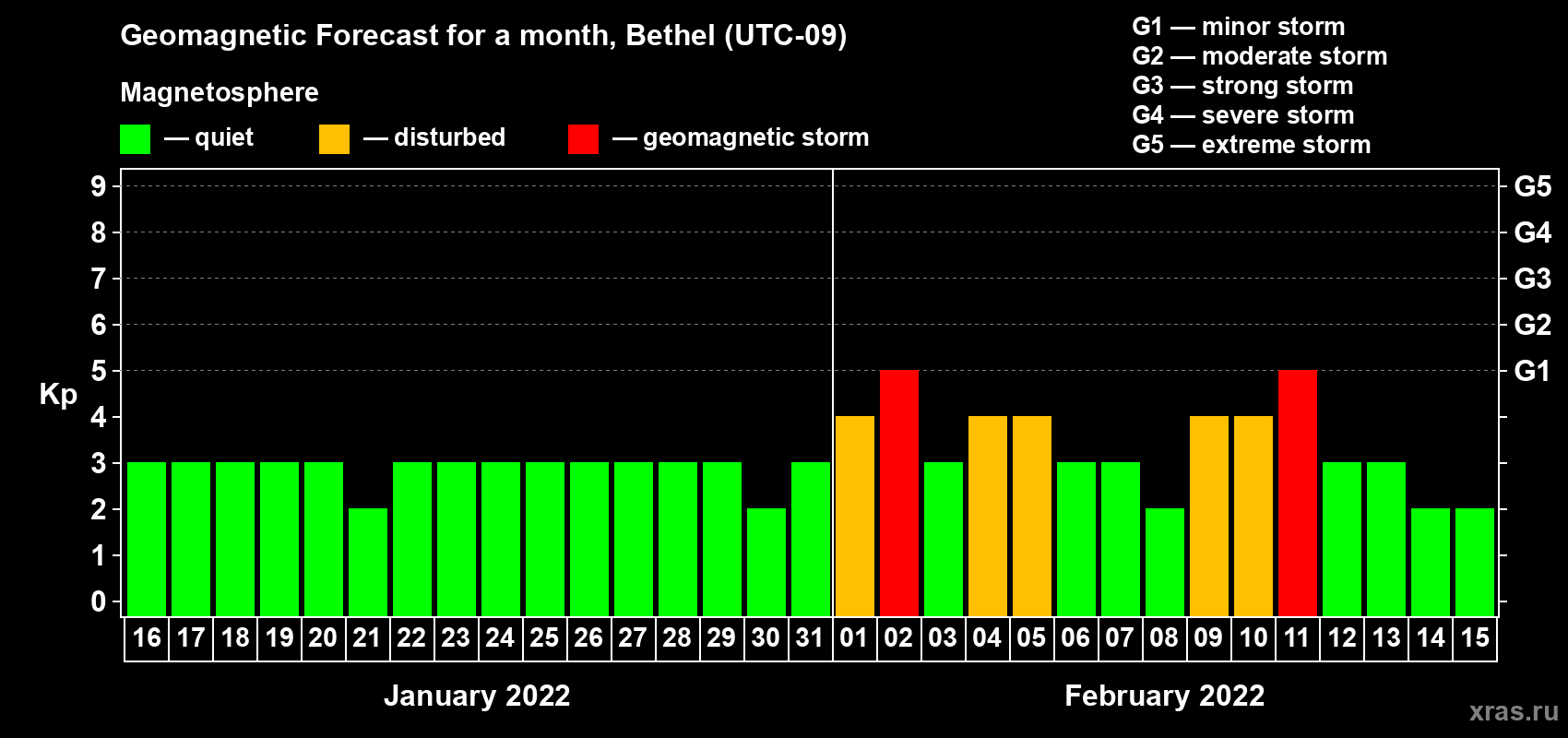 Forecast of the daily maximal value of geomagnetic index Kp for <b>1 month</b> (31 days) <b>from Jan 16, 2022 to Feb 15, 2022</b>