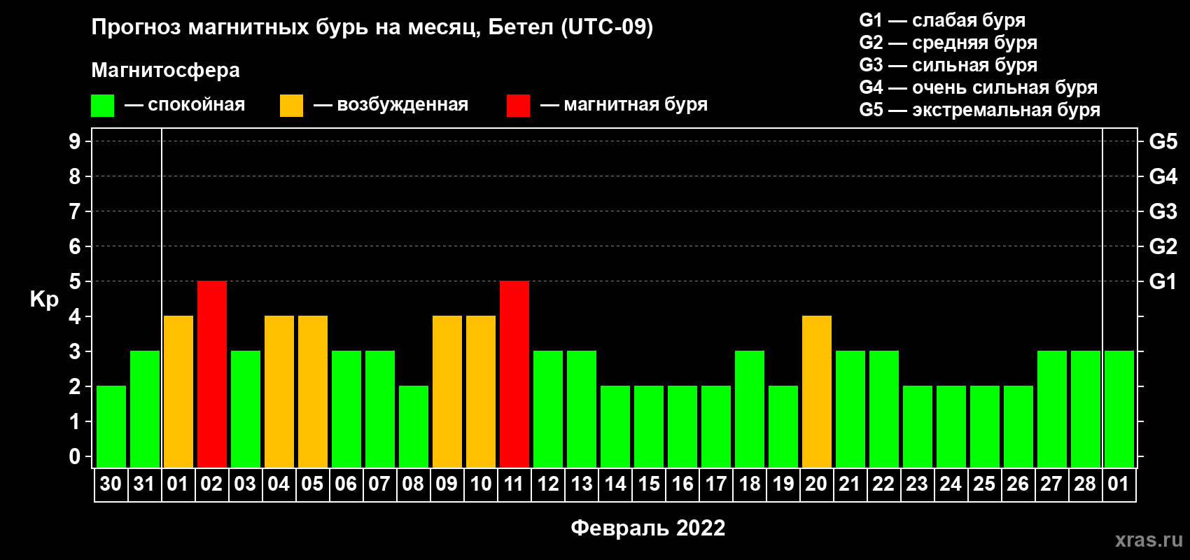 Прогноз максимального суточного геомагнитного индекса Kp на <b>1 месяц</b> (31 день) <b>с 30 января по 01 марта 2022 г</b>