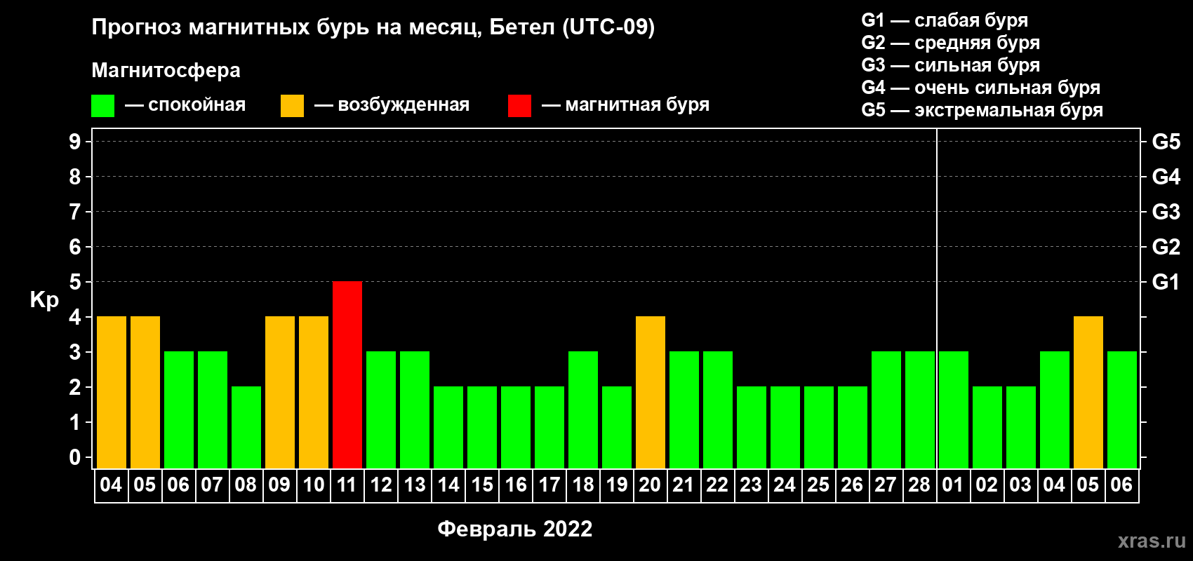 Прогноз максимального суточного геомагнитного индекса Kp на <b>1 месяц</b> (31 день) <b>с 04 февраля по 06 марта 2022 г</b>