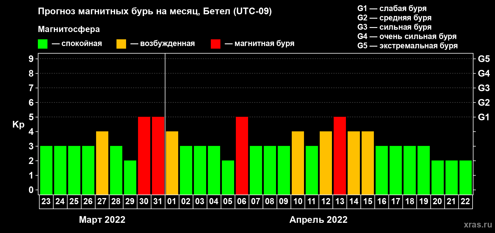 Прогноз максимального суточного геомагнитного индекса Kp на <b>1 месяц</b> (31 день) <b>с 23 марта по 22 апреля 2022 г</b>