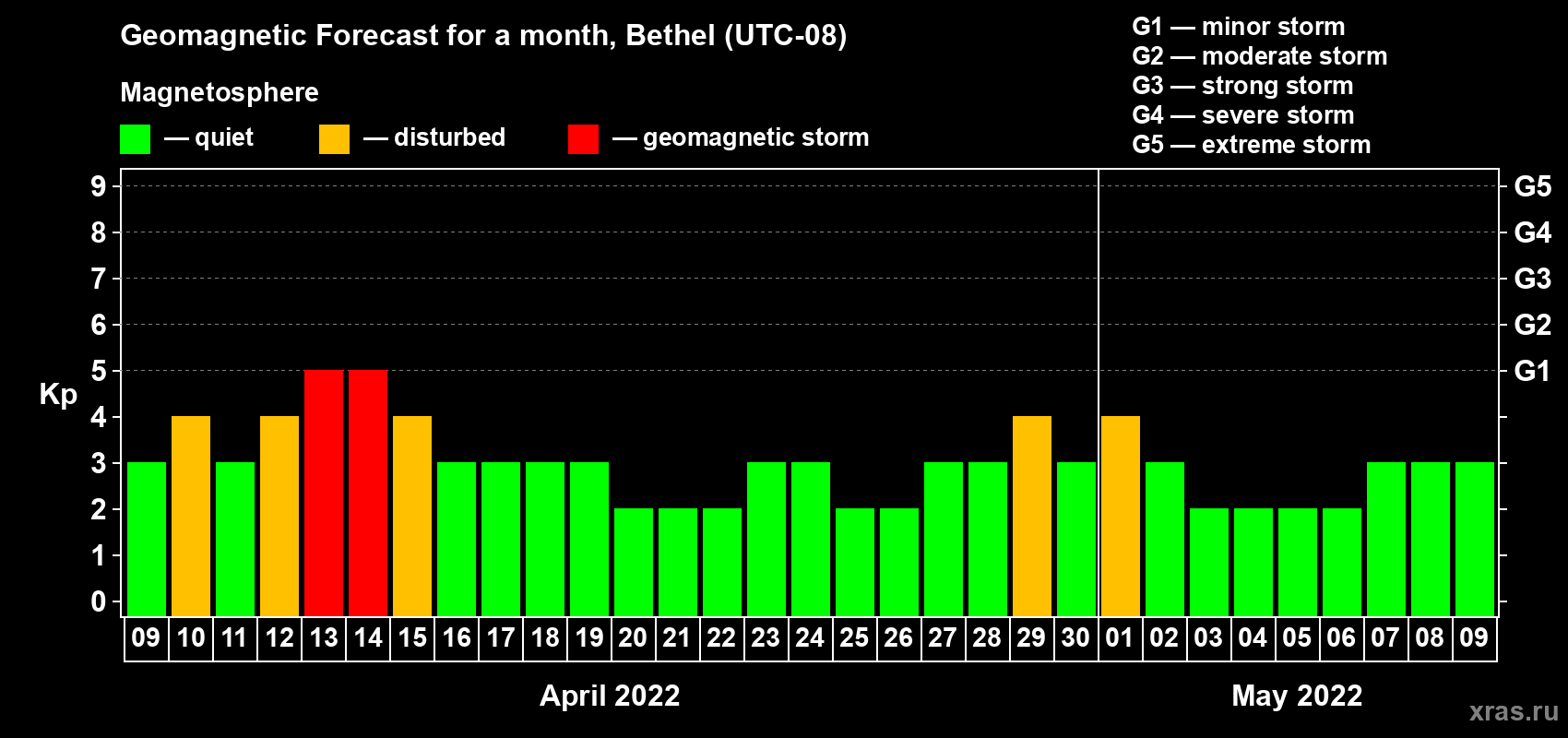 Forecast of the daily maximal value of geomagnetic index Kp for <b>1 month</b> (31 days) <b>from Apr 09, 2022 to May 09, 2022</b>