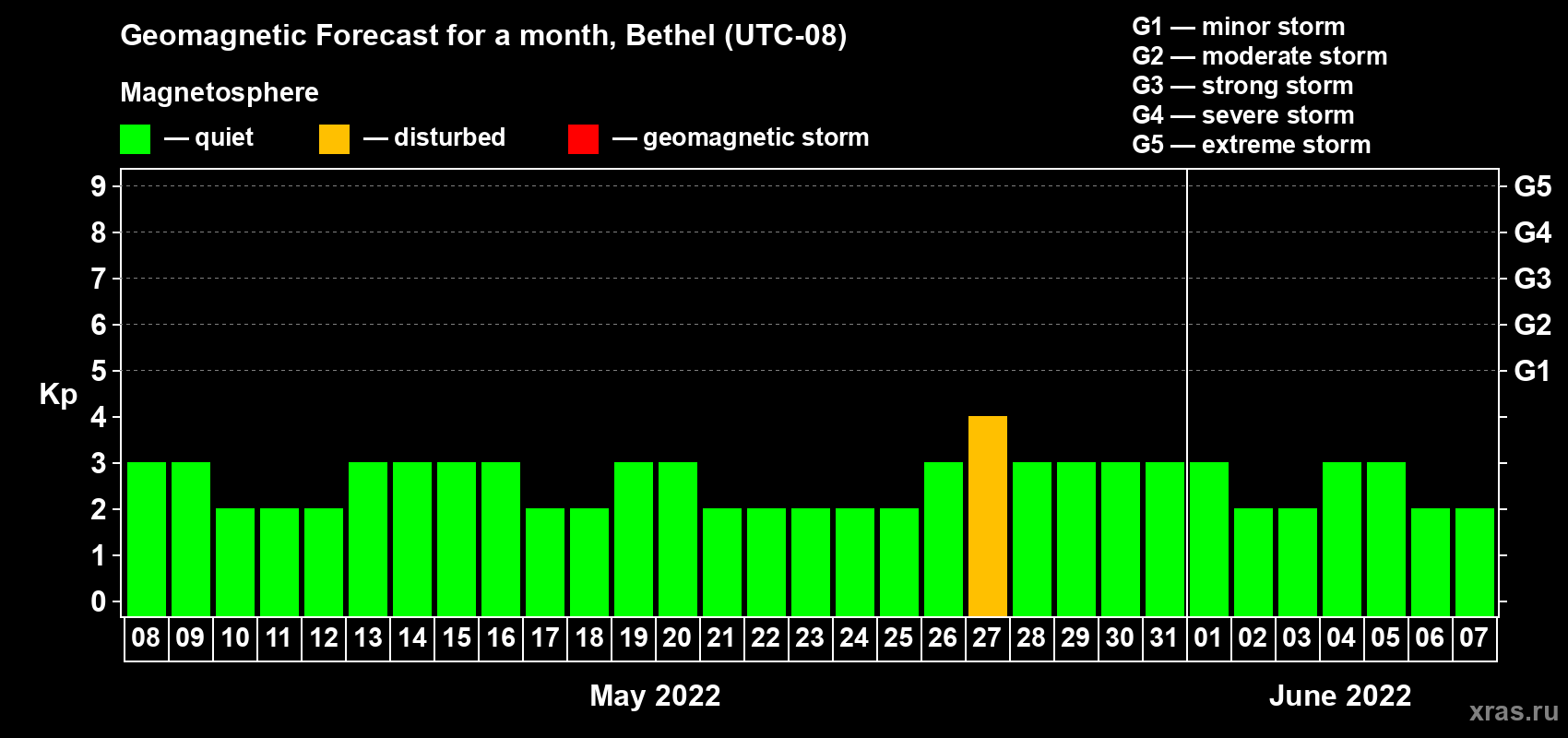 Forecast of the daily maximal value of geomagnetic index Kp for <b>1 month</b> (31 days) <b>from May 08, 2022 to Jun 07, 2022</b>