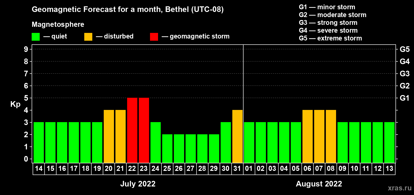 Forecast of the daily maximal value of geomagnetic index Kp for <b>1 month</b> (31 days) <b>from Jul 14, 2022 to Aug 13, 2022</b>