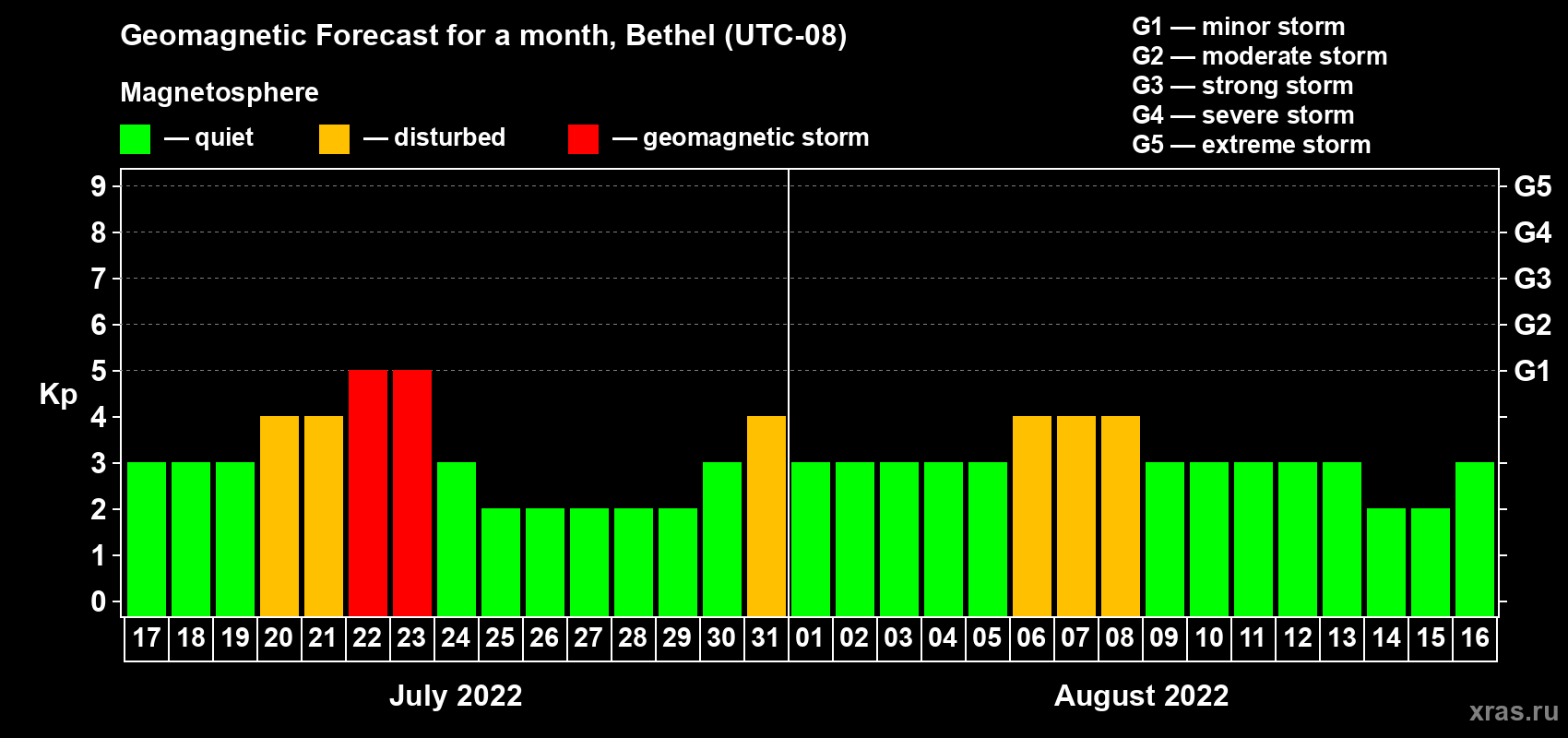 Forecast of the daily maximal value of geomagnetic index Kp for <b>1 month</b> (31 days) <b>from Jul 17, 2022 to Aug 16, 2022</b>