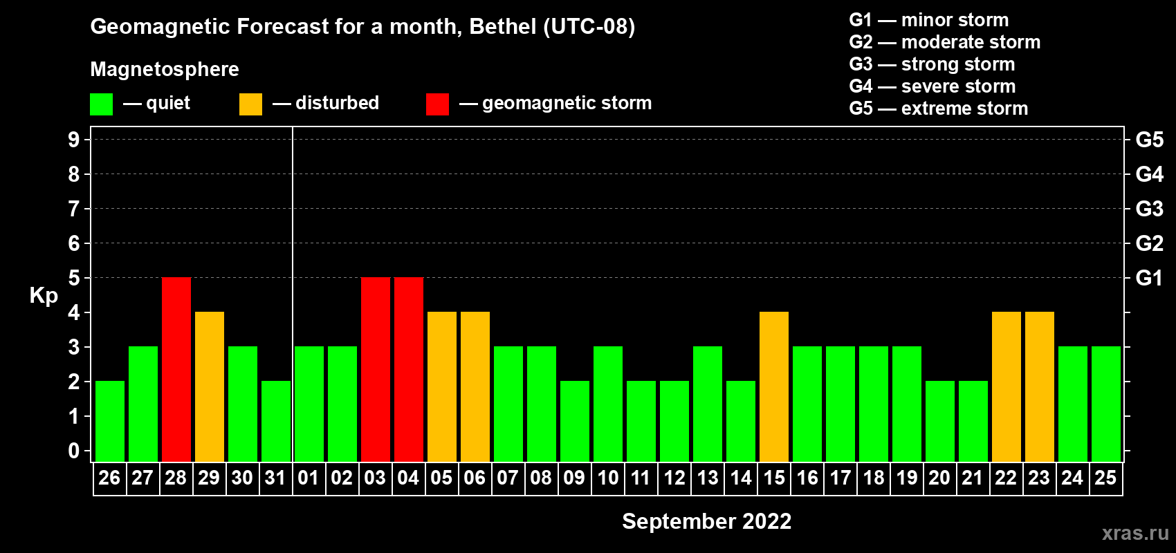Forecast of the daily maximal value of geomagnetic index Kp for <b>1 month</b> (31 days) <b>from Aug 26, 2022 to Sep 25, 2022</b>