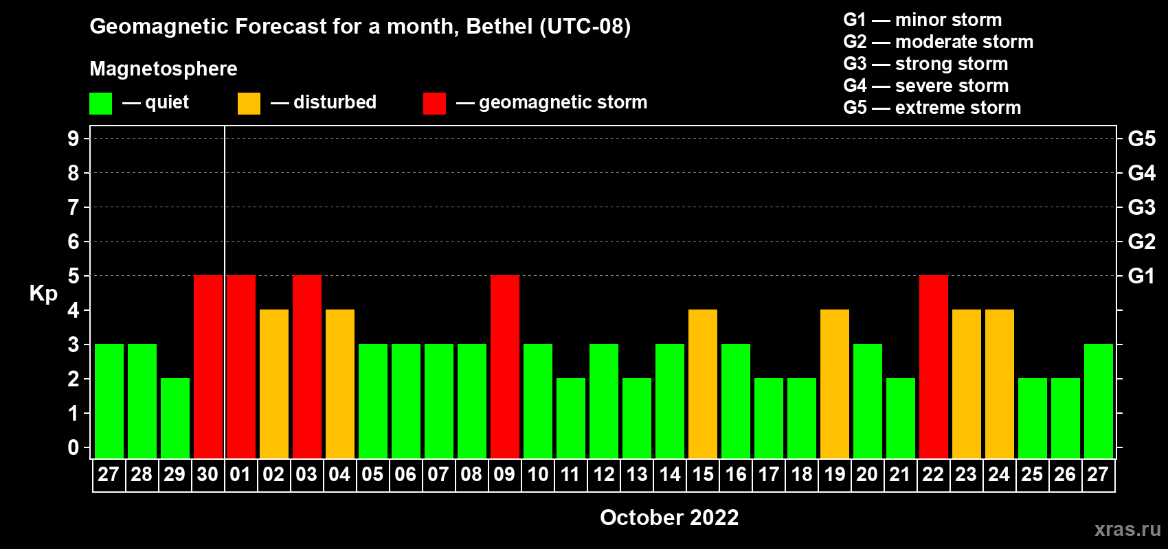 Forecast of the daily maximal value of geomagnetic index Kp for <b>1 month</b> (31 days) <b>from Sep 27, 2022 to Oct 27, 2022</b>