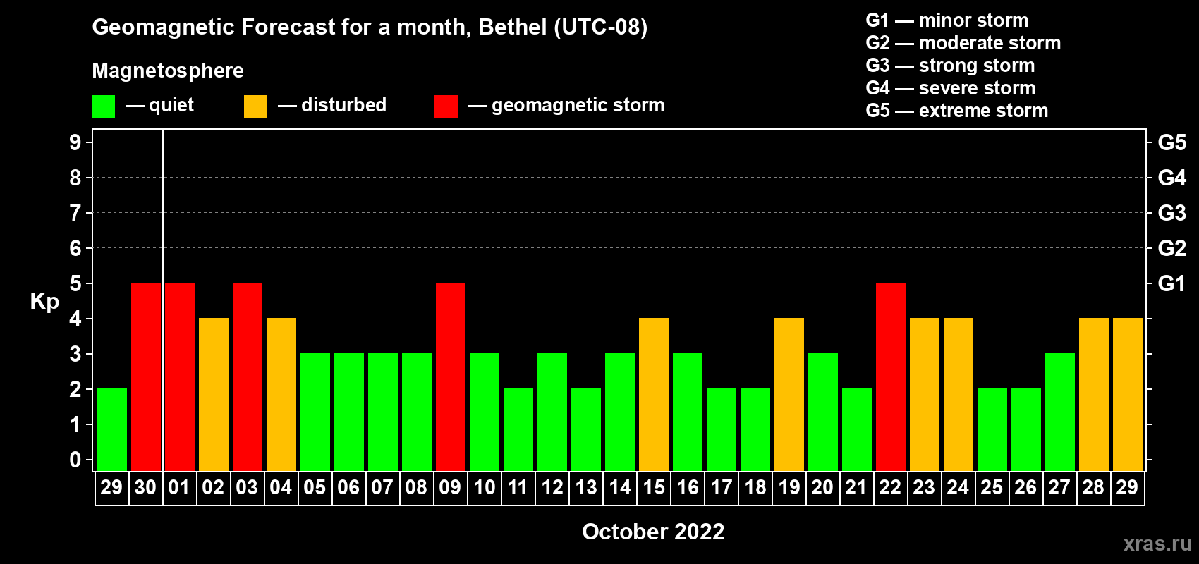 Forecast of the daily maximal value of geomagnetic index Kp for <b>1 month</b> (31 days) <b>from Sep 29, 2022 to Oct 29, 2022</b>