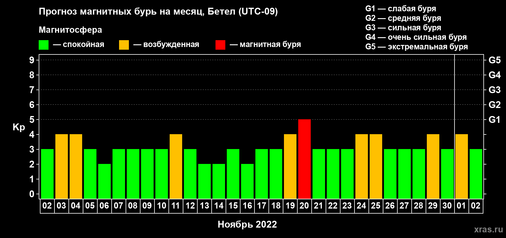 Прогноз максимального суточного геомагнитного индекса Kp на <b>1 месяц</b> (31 день) <b>с 02 ноября по 02 декабря 2022 г</b>