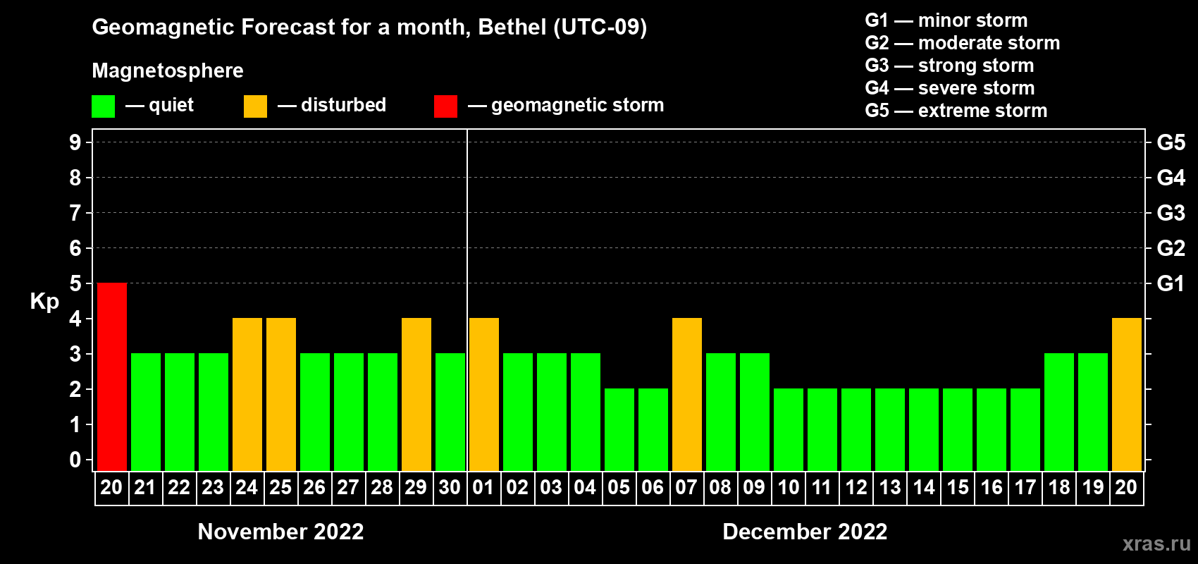 Forecast of the daily maximal value of geomagnetic index Kp for <b>1 month</b> (31 days) <b>from Nov 20, 2022 to Dec 20, 2022</b>