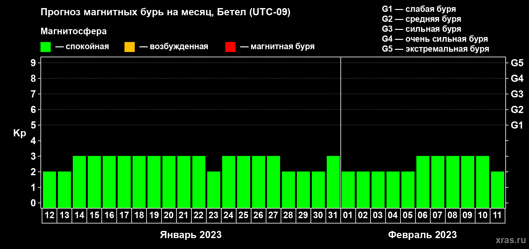 Прогноз максимального суточного геомагнитного индекса Kp на <b>1 месяц</b> (31 день) <b>с 12 января по 11 февраля 2023 г</b>