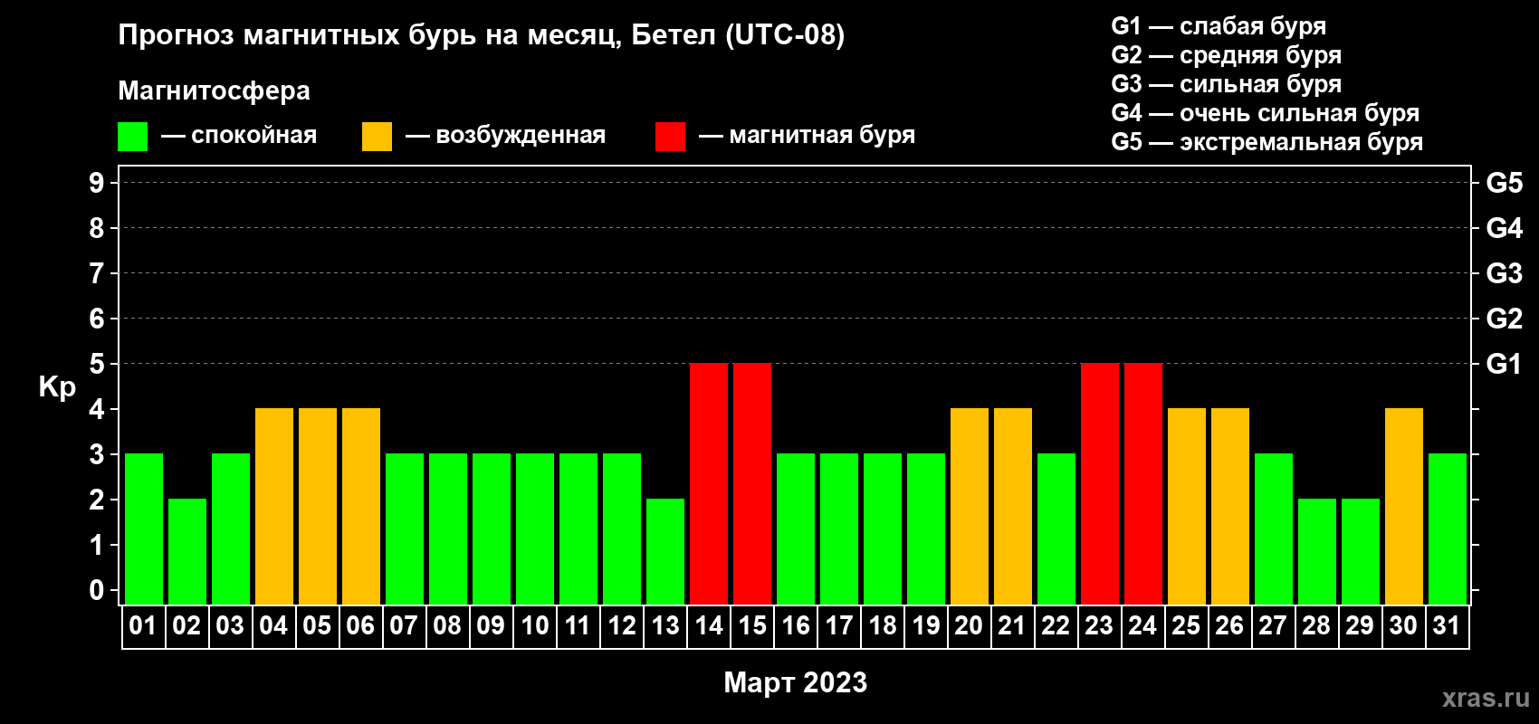 Прогноз максимального суточного геомагнитного индекса Kp на <b>1 месяц</b> (31 день) <b>с 01 марта по 31 марта 2023 г</b>