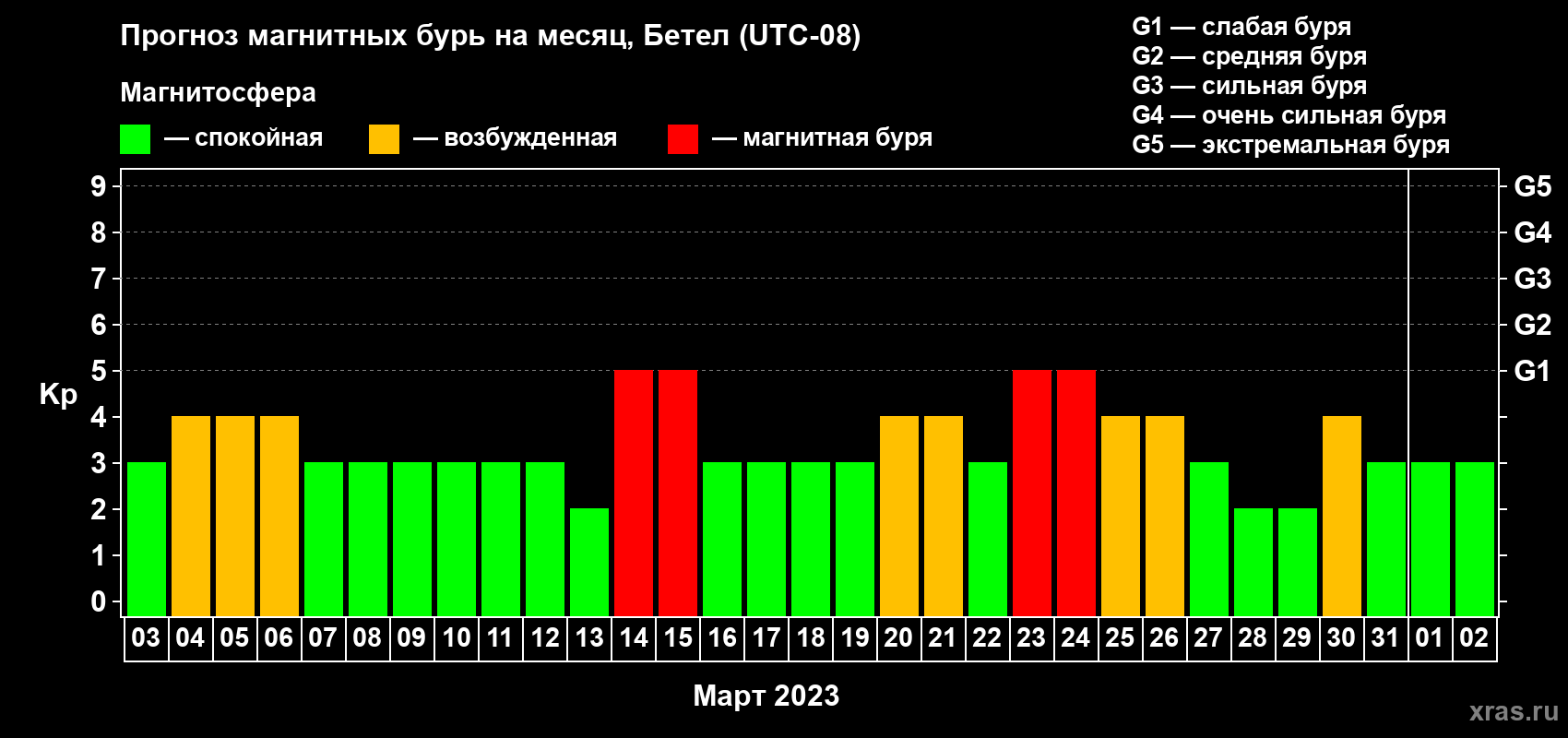 Прогноз максимального суточного геомагнитного индекса Kp на <b>1 месяц</b> (31 день) <b>с 03 марта по 02 апреля 2023 г</b>