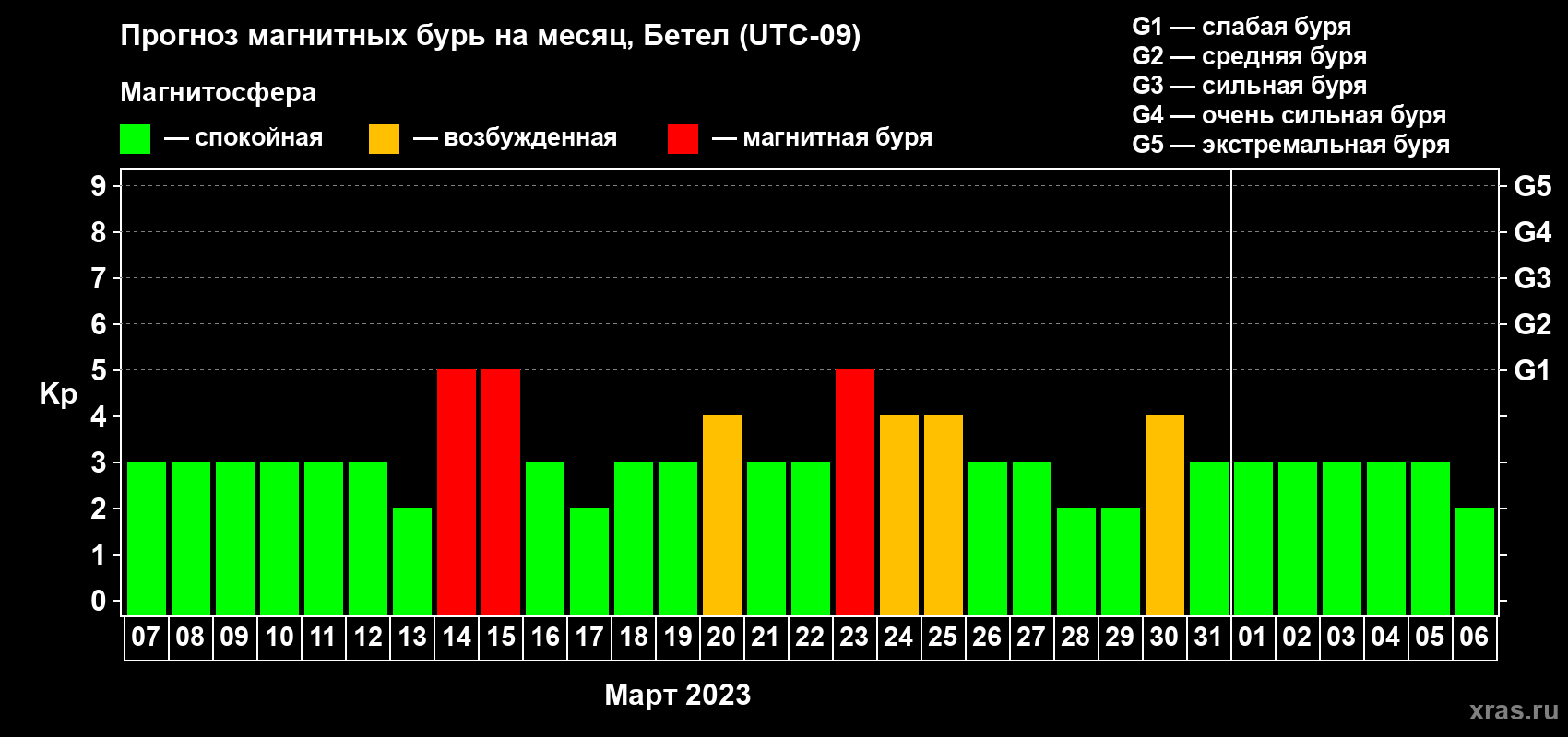 Прогноз максимального суточного геомагнитного индекса Kp на <b>1 месяц</b> (31 день) <b>с 07 марта по 06 апреля 2023 г</b>