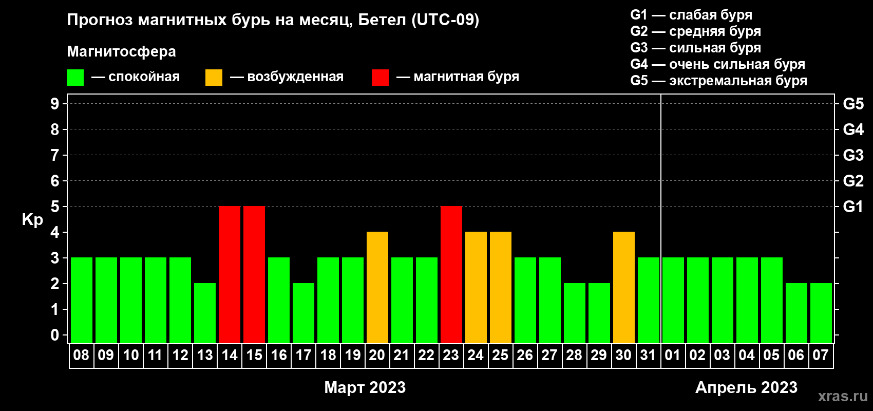 Прогноз максимального суточного геомагнитного индекса Kp на <b>1 месяц</b> (31 день) <b>с 08 марта по 07 апреля 2023 г</b>